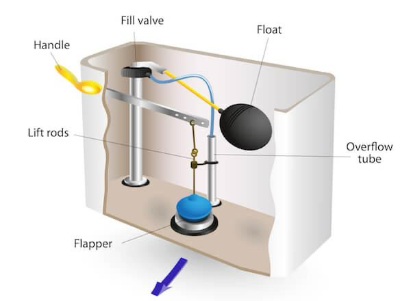 Running toilet caused by a faulty flapper or fill valve inside the tank